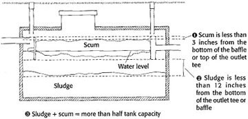 Three conditions under which a septic tank needs to be pumped