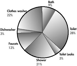 Average household water usage