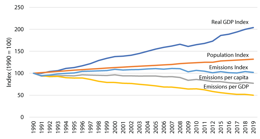 A line graph showcasing an index of GDP, population, GHG emissions, emissions per capita, and emissions per GDP since 1990 and associating that year with a value of 0. The results show that while GDP and population have risen, emissions have remained nearly flat and emissions per capita and GDP have decreased.