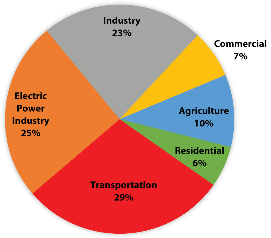 A pie chart showing the division of GHG emissions based on economic sector. 29% of emissions are allocated to transportation, with electric power generation, industry, agriculture, commercial, and residential claiming 25%, 23%, 10%, 7%, and 6%, respectively.