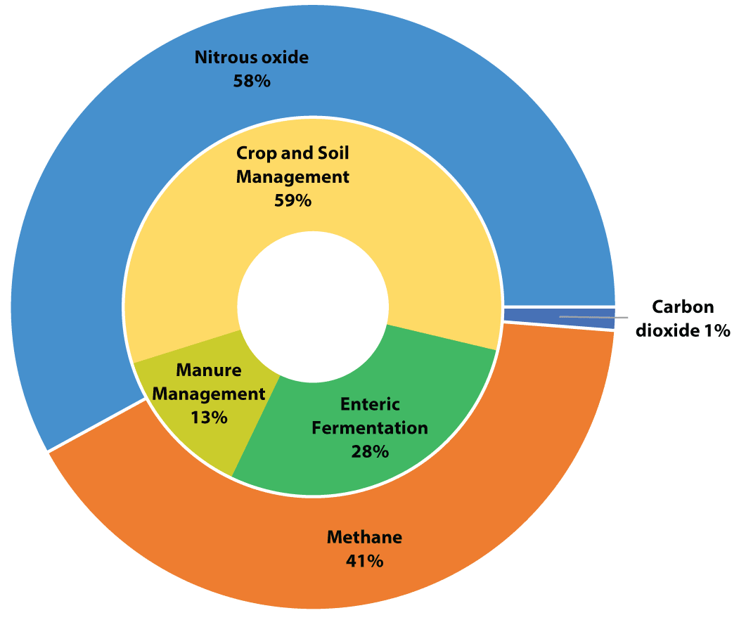 agriculture-and-greenhouse-gas-emissions-mu-extension