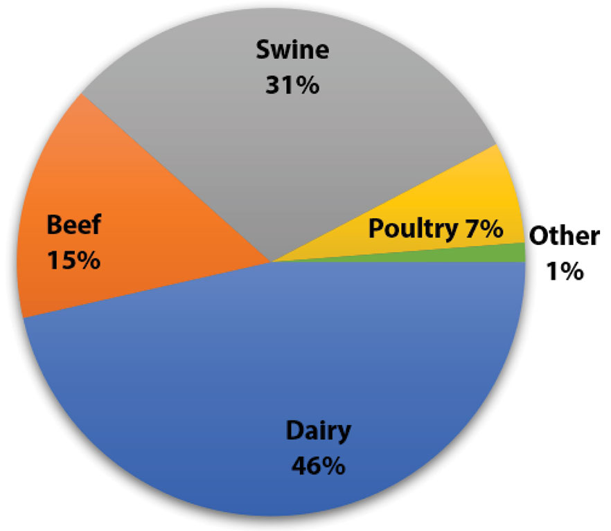 A pie graph stating the percentage of total GHG emissions from manure management of various livestock species. Dairy contributed 46% with swine, beef cattle, poultry, and other species contributing 31%, 15%, 7%, and 1% respectively. 