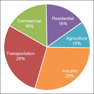 Agriculture and Greenhouse Gas Emissions | MU Extension