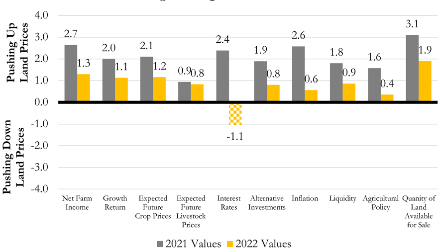 Bar graph that shows agricultural lender's expectations on how 10 different factors will likely affect Missouri famland values. Yellow bars show expectations in 2023, and grey bars show expectations collected in a prior year for 2022 values.