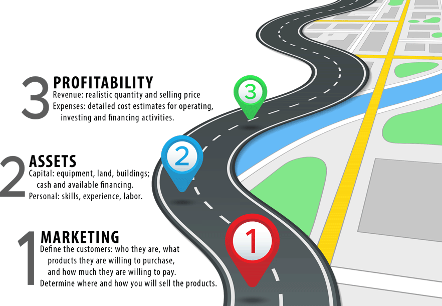 Business Plan MAP includes marketing, assets and profitability. 