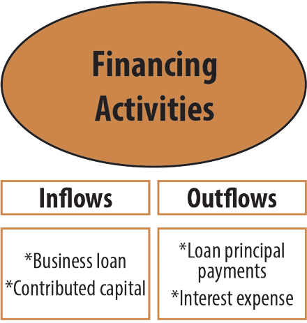 Financing activities inflows of business loan and contributed capital, and outflows of loan principal payments and interest expense.
