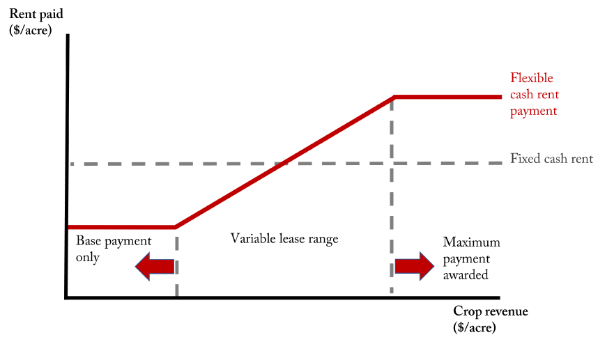 A line graph showing how rent under flexible cash lease agreements vary with crop revenue.