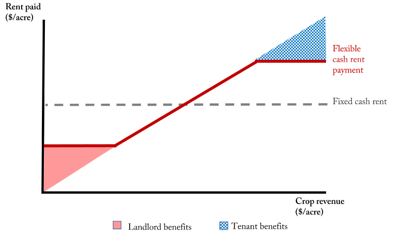 A line graph showing the change in rent paid under a flexible cash lease and the situational benefits of this agreement relative to a crop share lease.