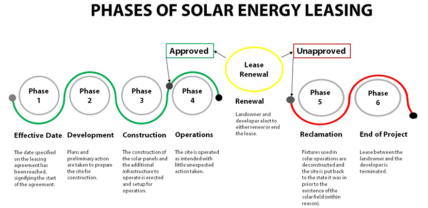 Phases of solar leasing: 1. Effective date. 2. Development. 3. Construction. 4. Operations. 5. Reclamation. 6. End of project.