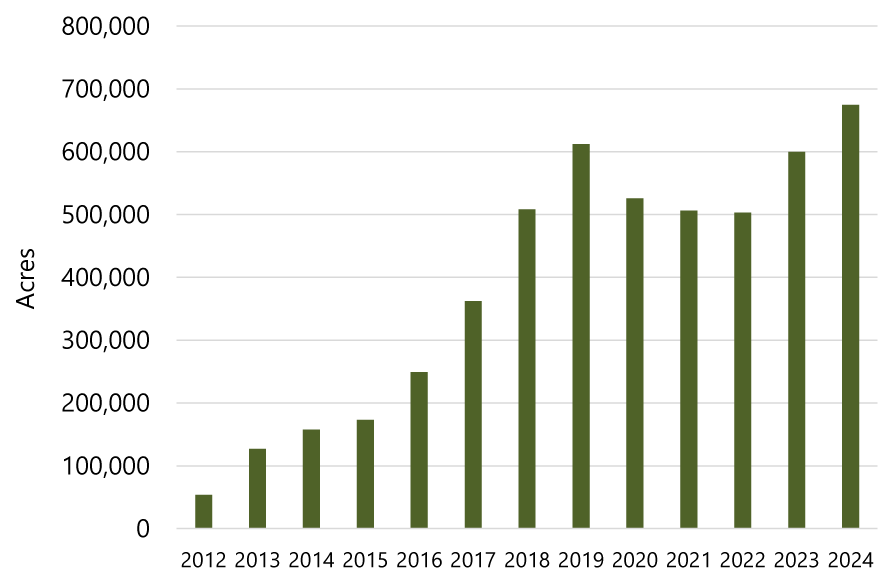 Graph of Missouri acreage covered by PRF Insurance from 2012 to 2024.