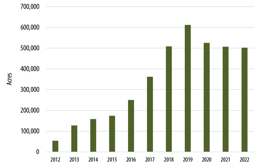 Graph showing the Missouri acreage covered by PRF insurance from 2012 to 2022.