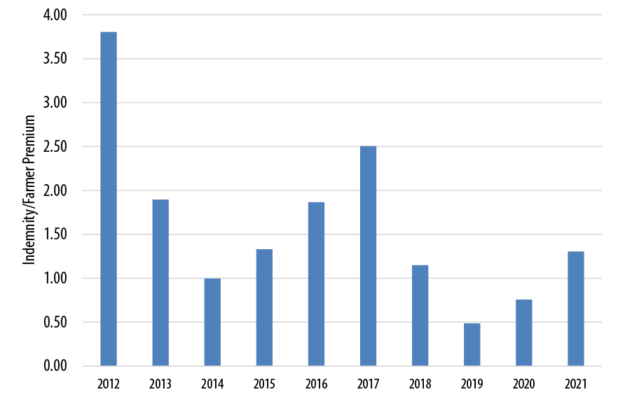 Graph showing the Missouri acreage covered by PRF insurance from 2012 to 2021.