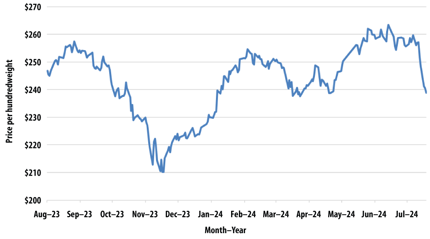 Nearby feeder cattle futures from August 2023 to July 2024 demonstrate the price volatility for livestock producers. Prices have ranged from about $210 to $260 per hundredweight over the time span.