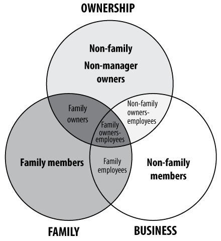 A three-circle model showing the overlap of ownership, family and business.