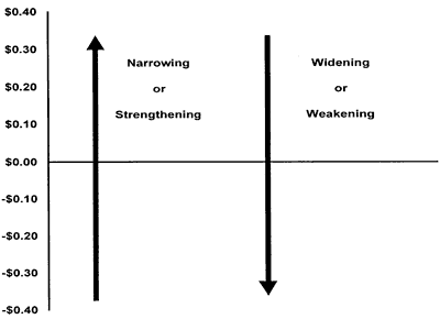 A basis that becomes more positive or less negative over time is said to strengthen; one that becomes less positive or more negative is said to weaken. 