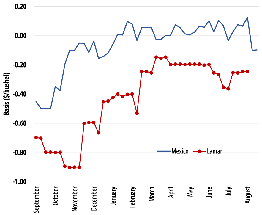 Mexico, Missouri and Lamar, Missouri soybean basis varies monthly and is shown from September 2019 to August 2020.