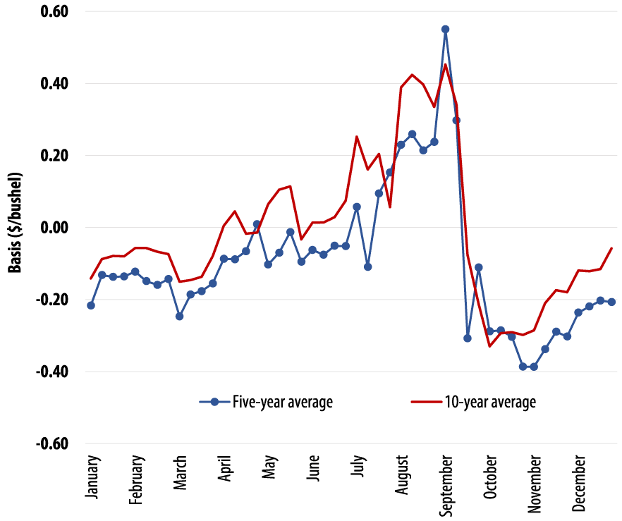 Five-year and 10-year soybean basis for Kansas City, Missouri, has had little change in pattern.