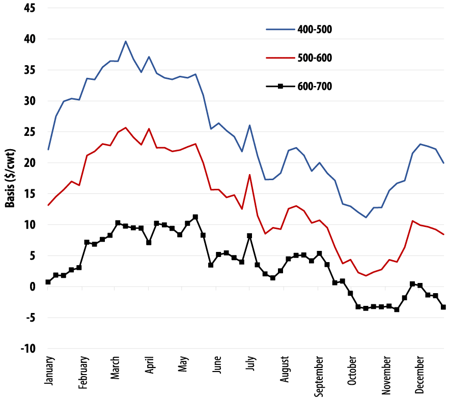 Missouri auction average feeder steer basis varies by weight range and month over the course of the year.