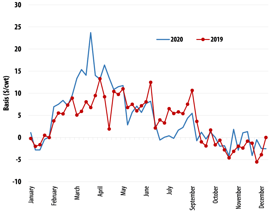 Missouri feeder steer basis from 600 to 700 pounds between 2019 and 2020. Seasonal basis levels for feeder steers in Missouri were unusually strong in March and April 2020 due to COVID-19.