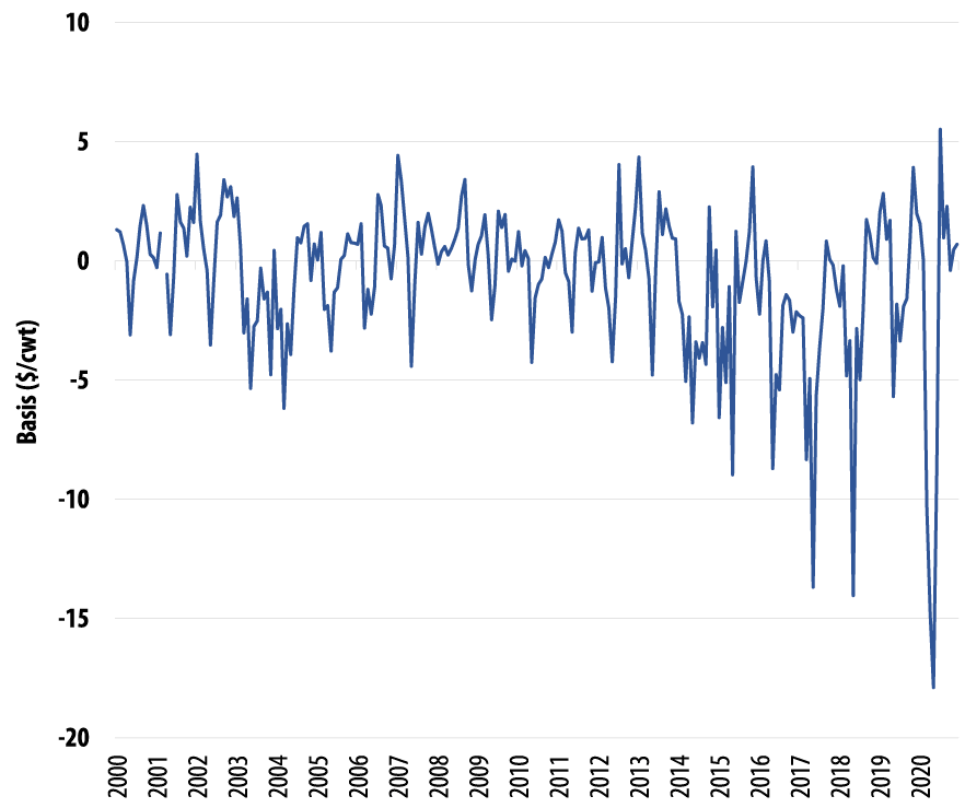 Basis for Kansas fed steers from 2000 to 2020. Level of basis changes ranged significantly in recent years (2017 to 2020).