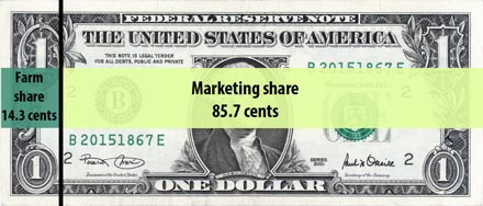One dollar bill demonstrating the share of food's value to farm (14.3 cents) and to marketing (85.7 cents).
