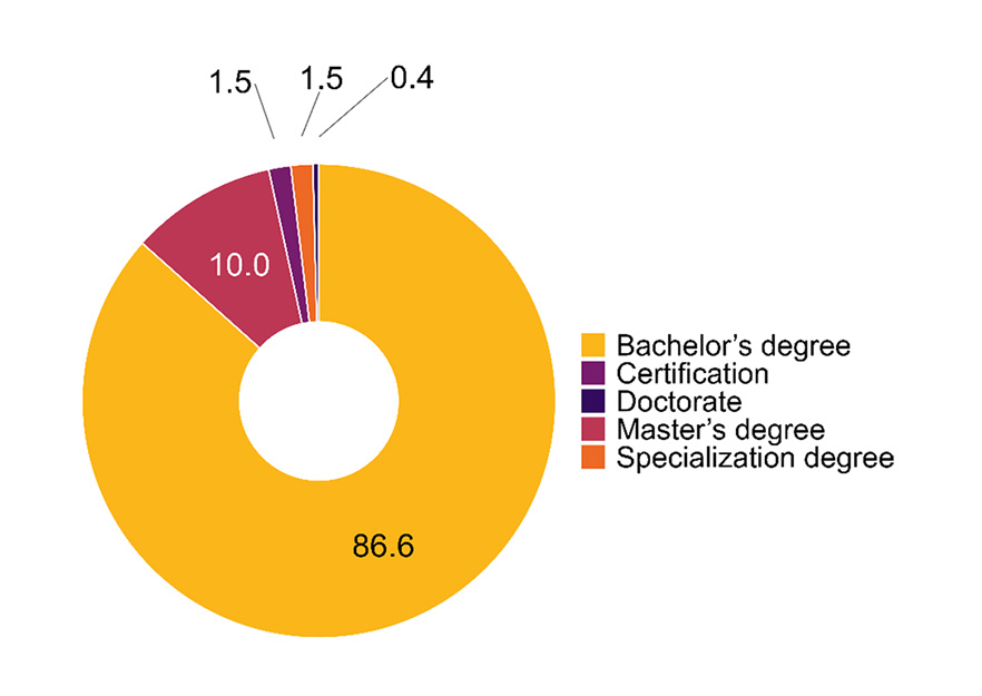 Pie graph showing the proportion of higher education degrees earned in Mexico by TN-visa workers.