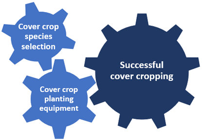 Three interlocking gears model the co-dependence of cover crop species selection and cover crop seeding machinery choice on a successful cover cropping experience.