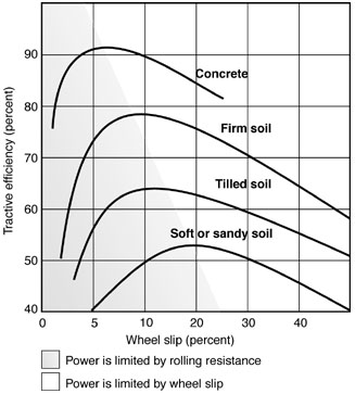 Maximum power is available at the peak of each curve - a compromise between rolling resistance and wheel slip.