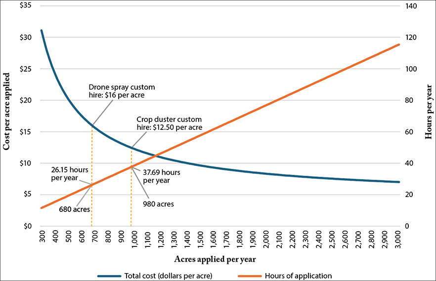 A line graph showing the relationship between estimated application costs and drone use intensity for farmers.