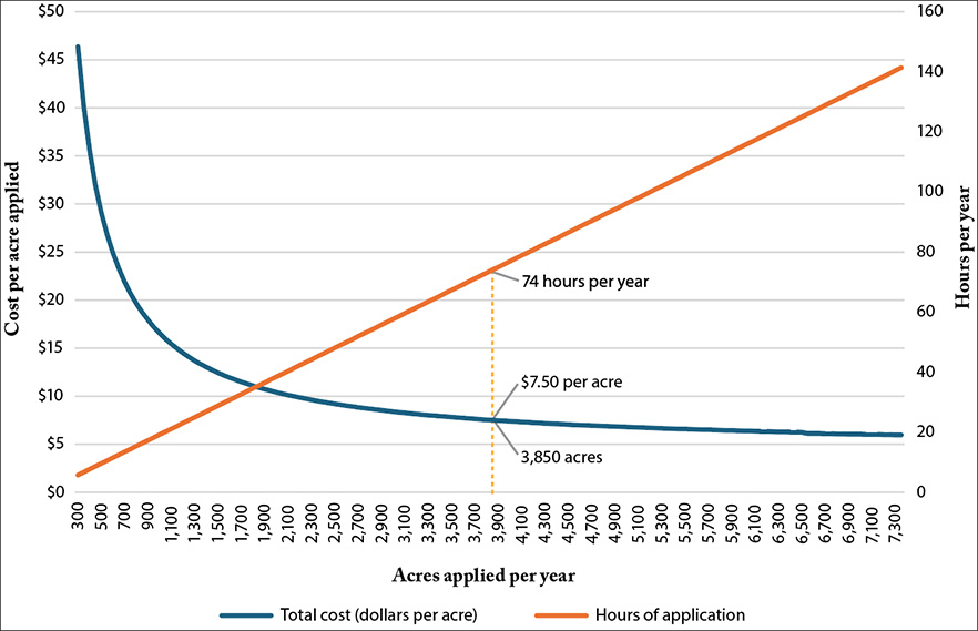 A line graph showing the relationship between estimated application costs and drone use intensity for custom operators.