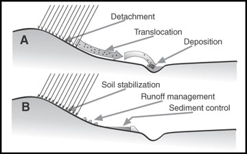 Erosion process.