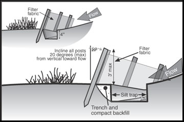 Temporary silt fence sediment trap.