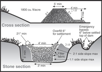 3 Temporary Solutions to Prevent Erosion