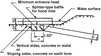 Dimensions of entrance box for canopy or hood inlet structures.