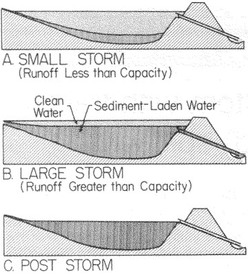 Cross-sectional view of a pond with a surface-withdrawal spillway.