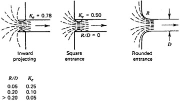 Entrance loss coefficients of pipe conduits.