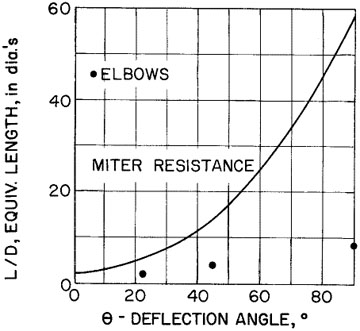 Resistance of miter bends