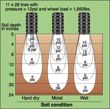 Soil Compaction Umn Extension Vrogue Co