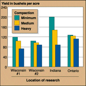 Table representing the effect of compaction on corn yield.
