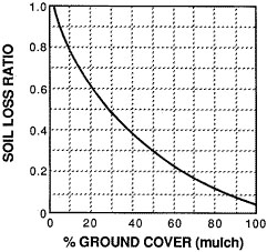 Tables showing the effect of percent ground cover on the soil-loss ratio.