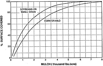 Graph showing the relation of percent cover to dry weight of uniformly distributed residue mulch.