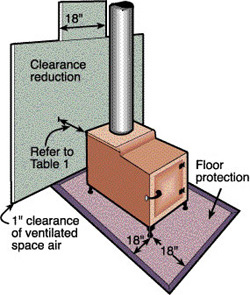 Clearances for wood stoves.