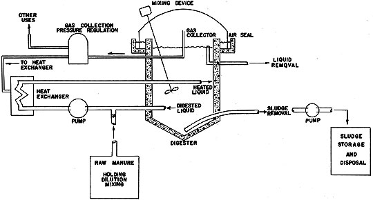 Digester.