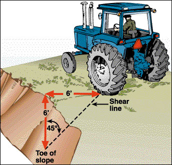 A tractor beyond the shear line of a ditch.