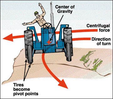 Tractor at risk of tipping on a slope.