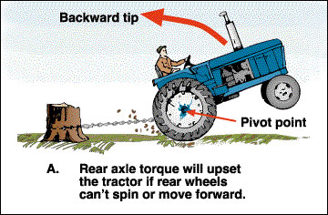 Rear axle torque will upset the tractor if rear wheel cannot spin or move forward.