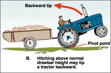 Hitching above normal drawbar height may tip a tractor backward.