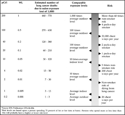 Radon risk evaluation chart.