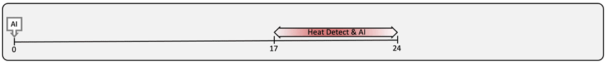 Graph starting at artificial insemination, Day 0, and going to heat detect and AI, Days 17 to 24.