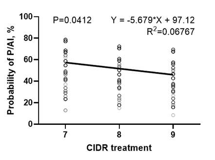Chart showing profitability of CIDR treatments by days.